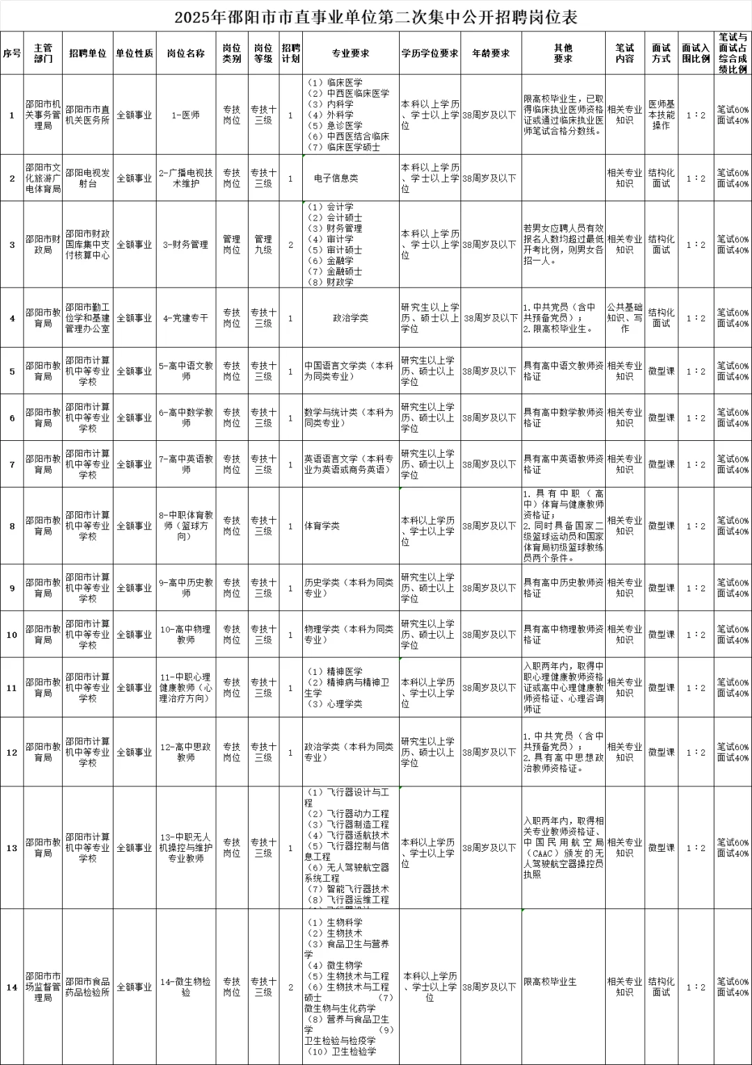 这么缺人😱？！邵阳事业单位又新招好多！