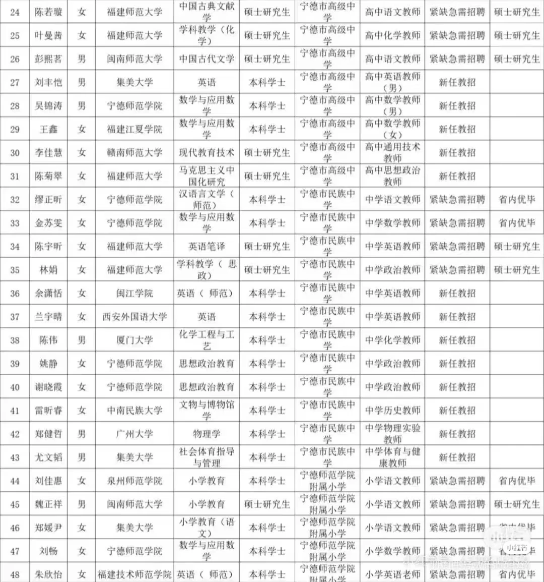 🐮宁德教师的学历