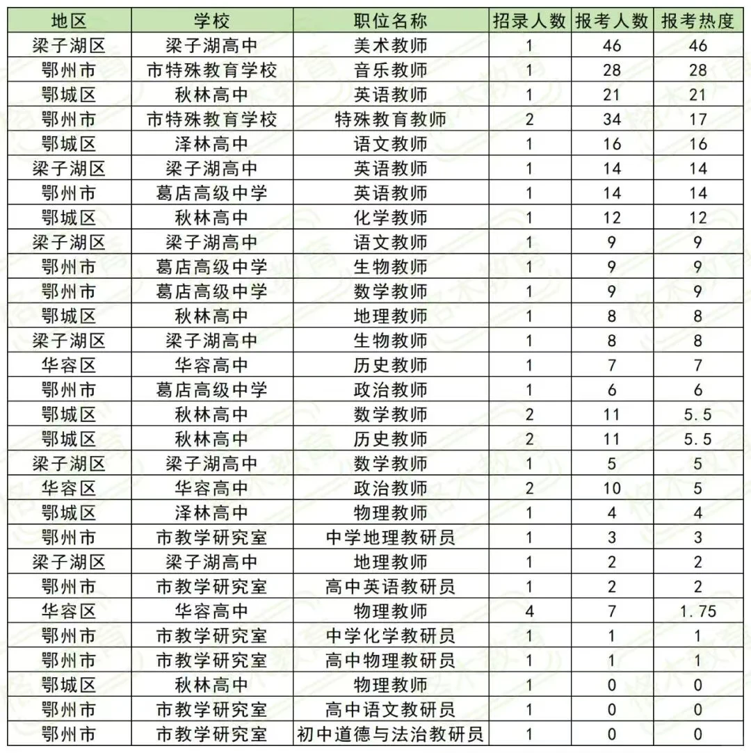 2025年鄂州教师全年招聘概况