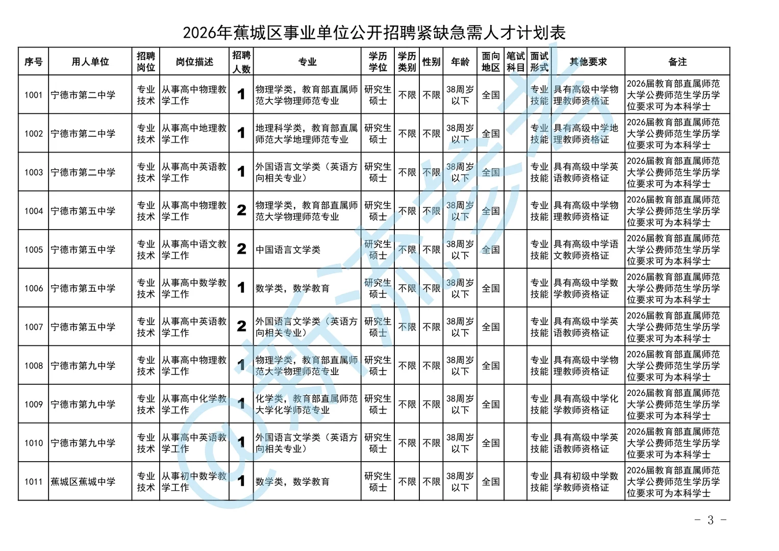 宁德市蕉城区招聘24人报名至12月5日