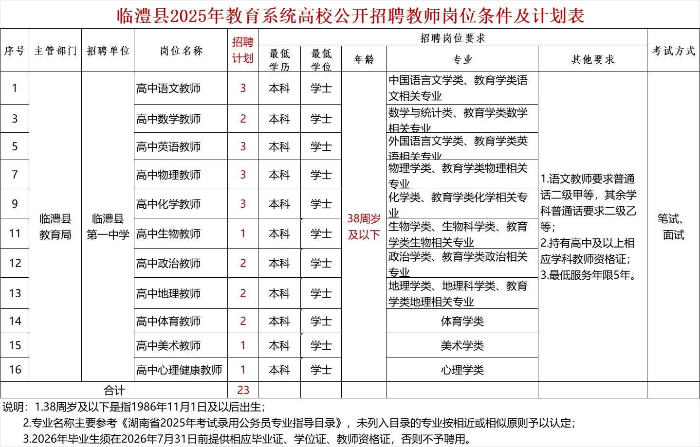 刚刚，临澧招高中教师23人；放宽38周岁啦！
