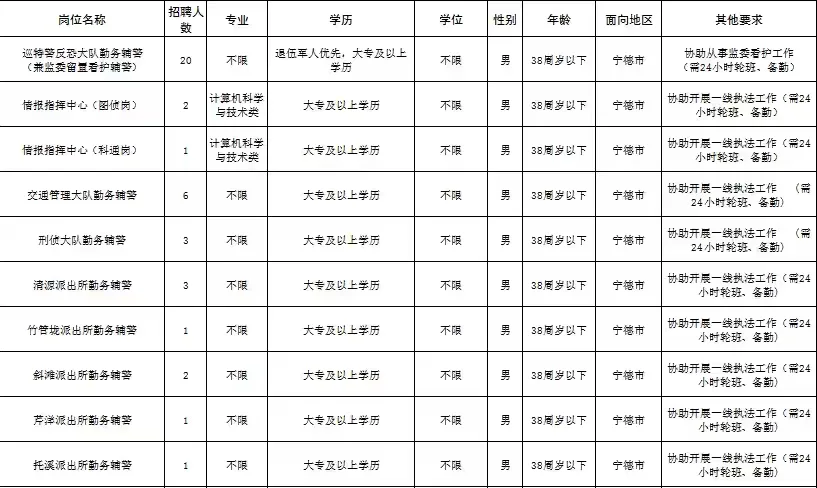 宁德寿宁县辅警岗位公告