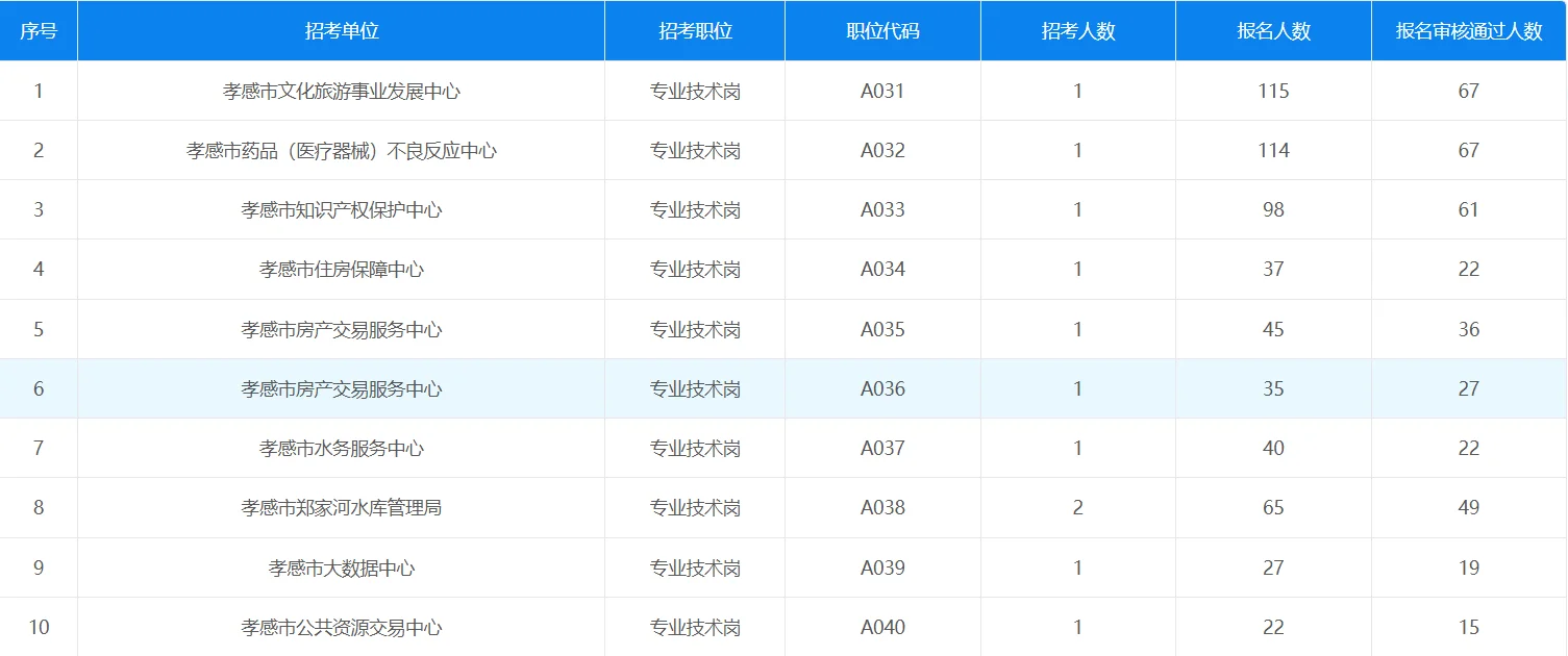 孝感人才引进报名人数（截止至27号）