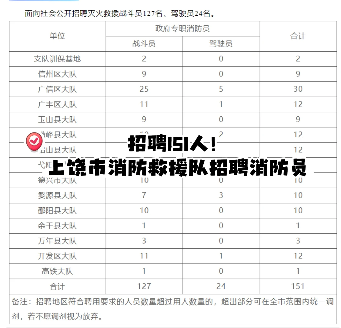 招聘151人！上饶市消防救援队招聘消防员