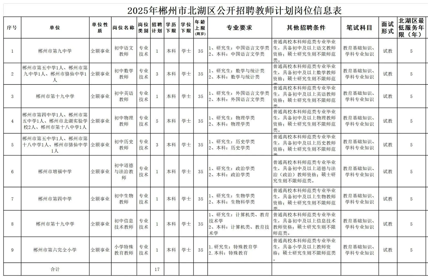 有编！郴州市北湖区招聘教师17名！