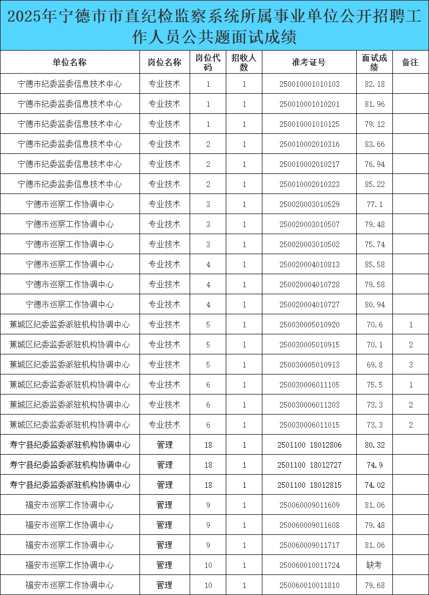 85.58分！宁德纪检监察事业单位面试成绩