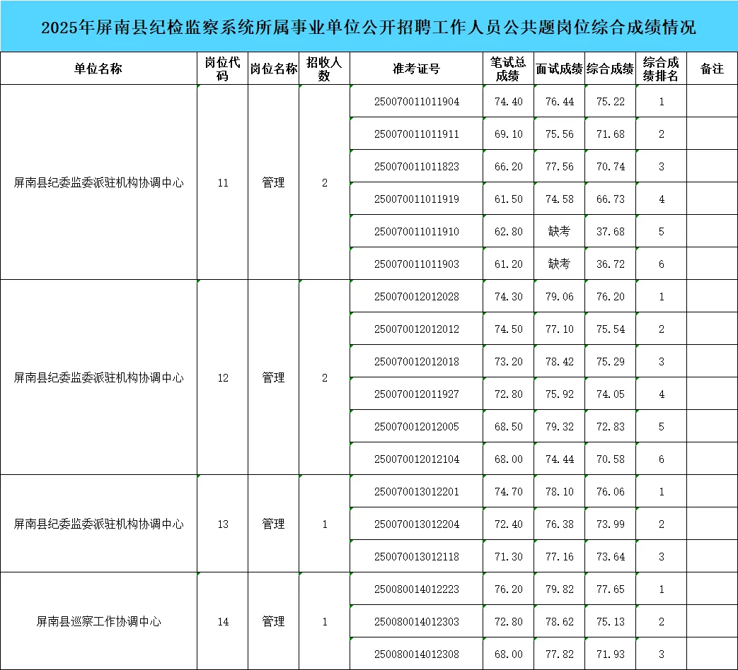 85.58分！宁德纪检监察事业单位面试成绩