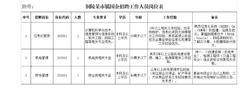 铜陵交投集团招聘3人！速码