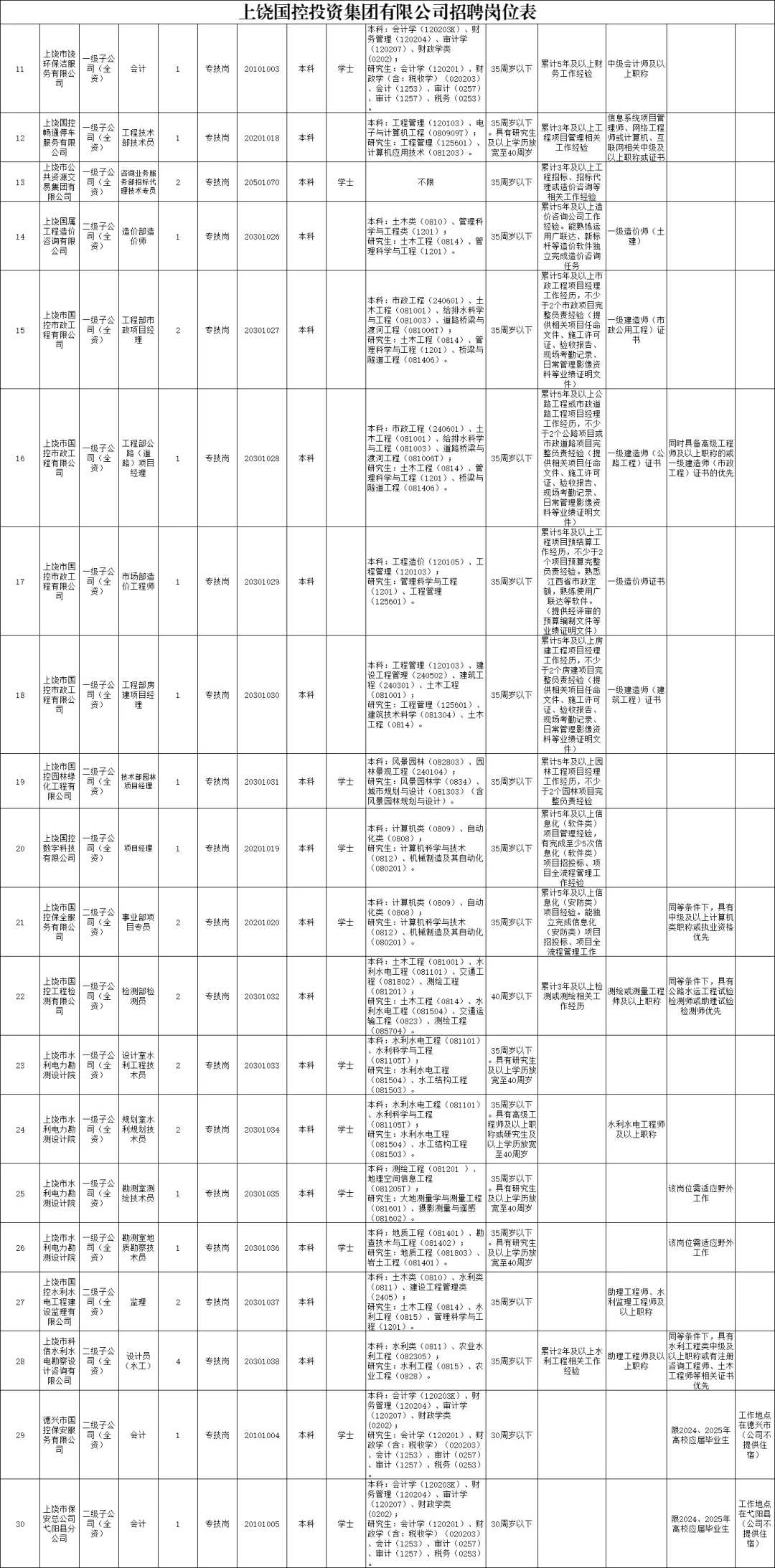 2025年上饶市属国有企业招聘105人