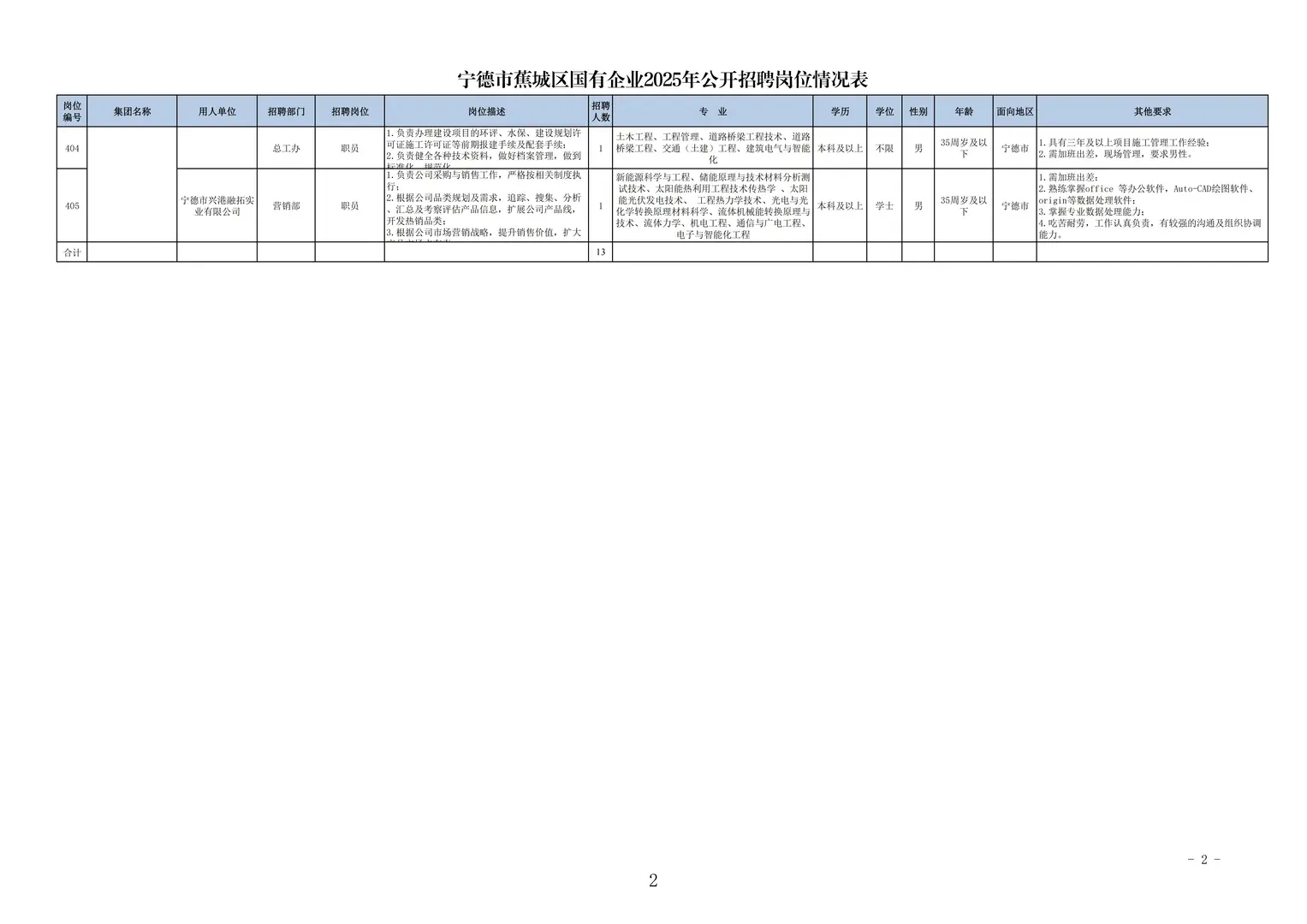 宁德蕉城国企大招！4国企联合招聘13人！