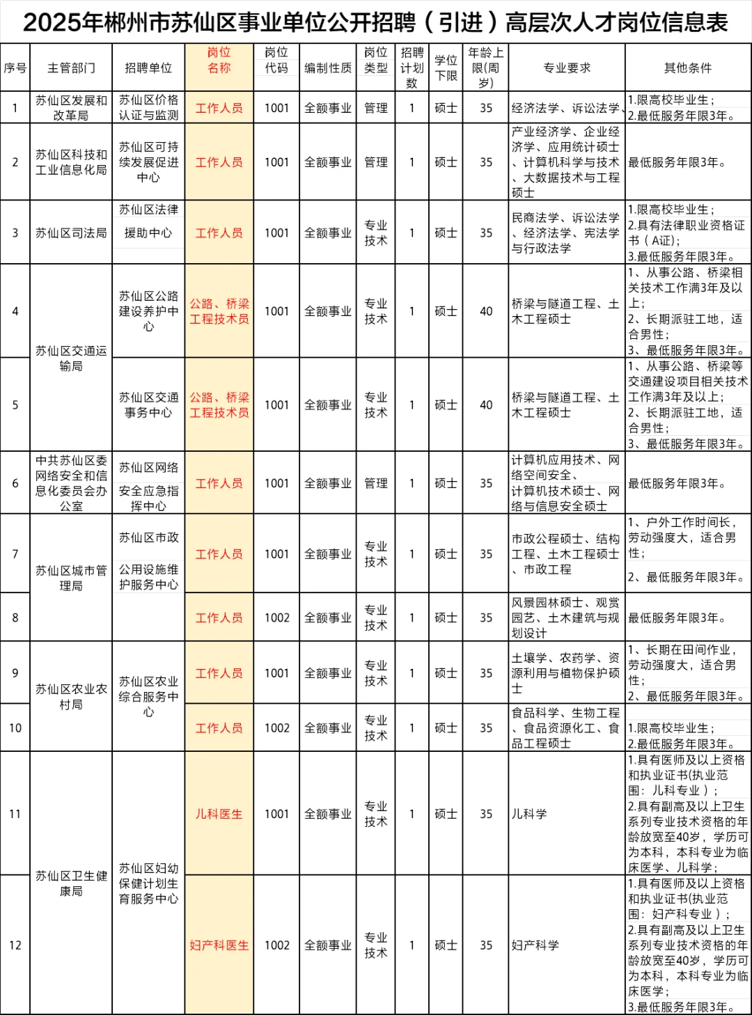 郴州人才引进12人！生活补贴+购房补贴26W!