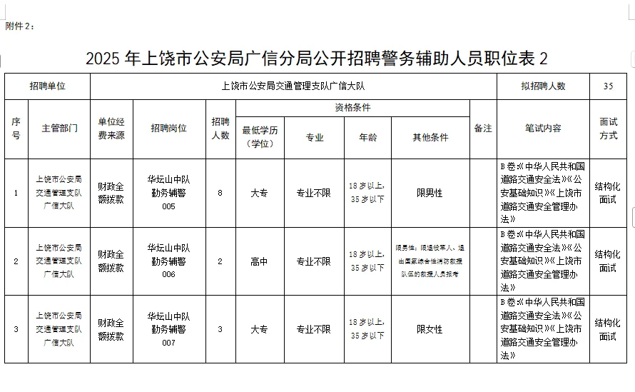 招125人！上饶市公安局广信分局招聘辅警
