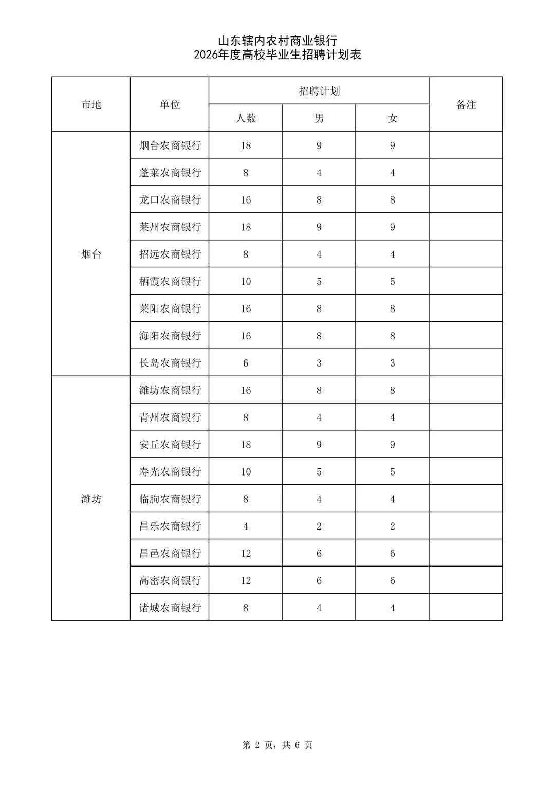 26年山东农村商业银行高校毕业生招聘996人