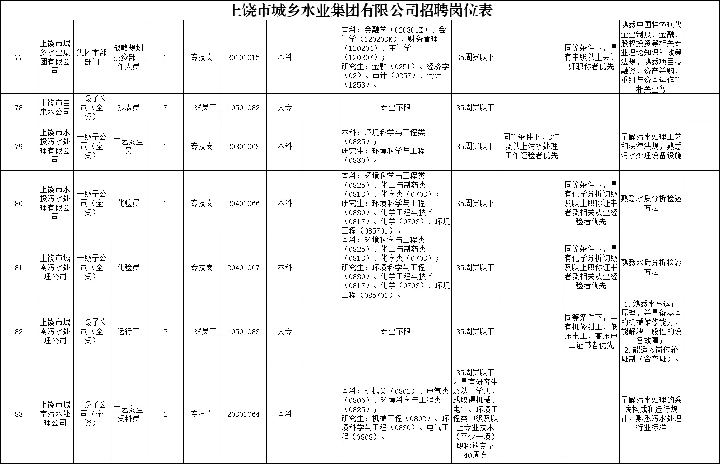 2025年上饶市属国有企业招聘105人