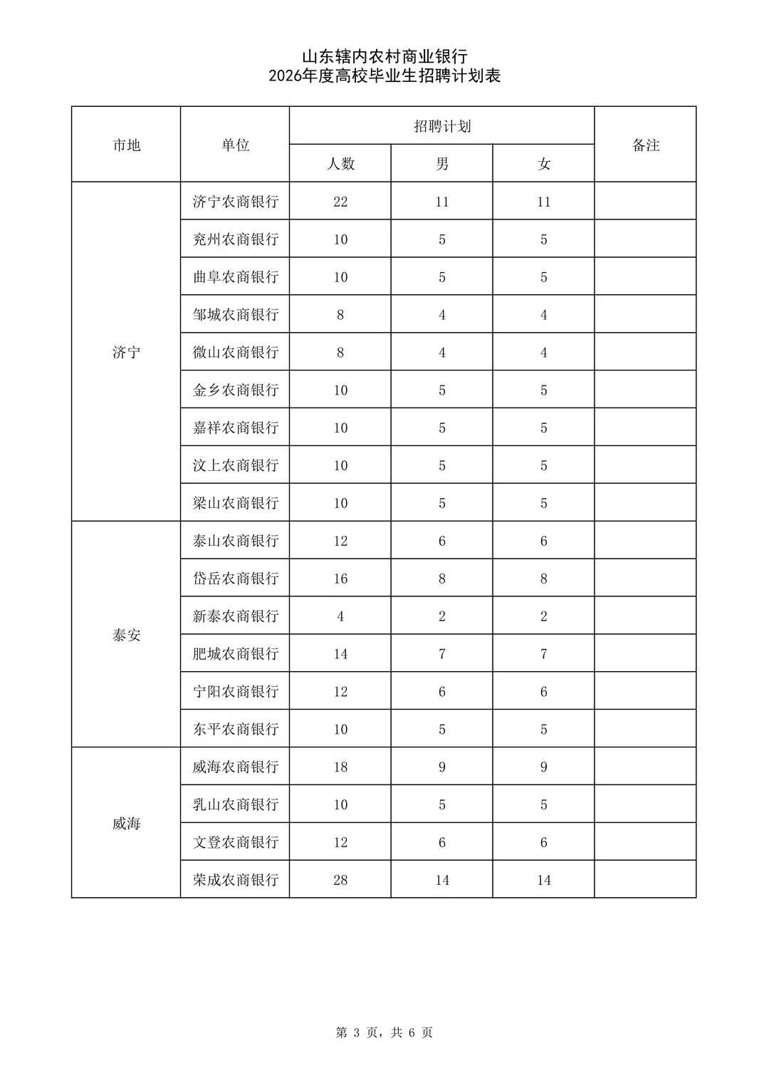 26年山东农村商业银行高校毕业生招聘996人