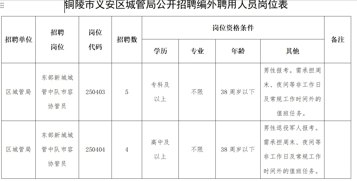 铜陵市义安区城管局公开招聘编外人员公告