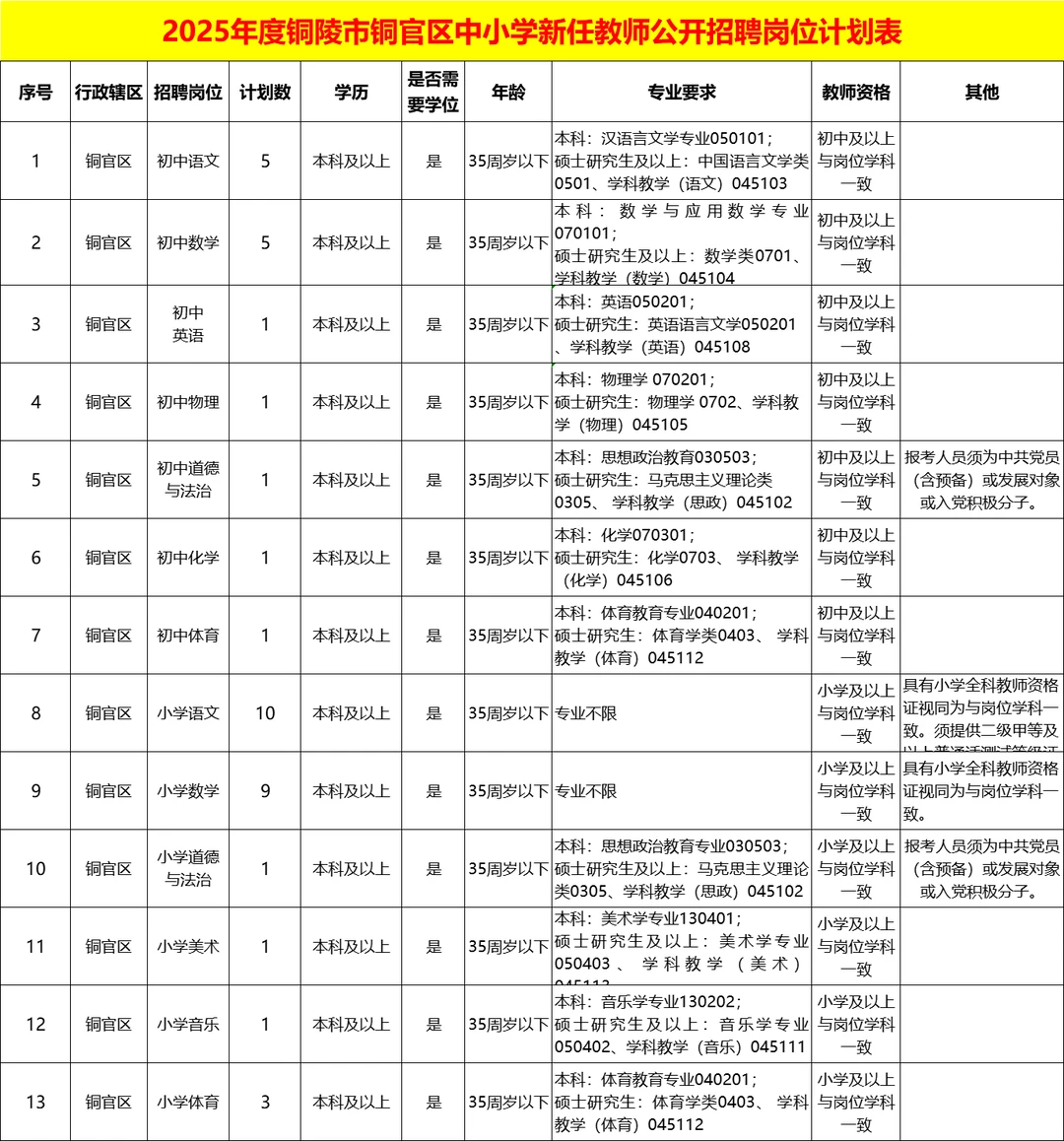 铜陵市25年教师招聘情况，岗位有点少