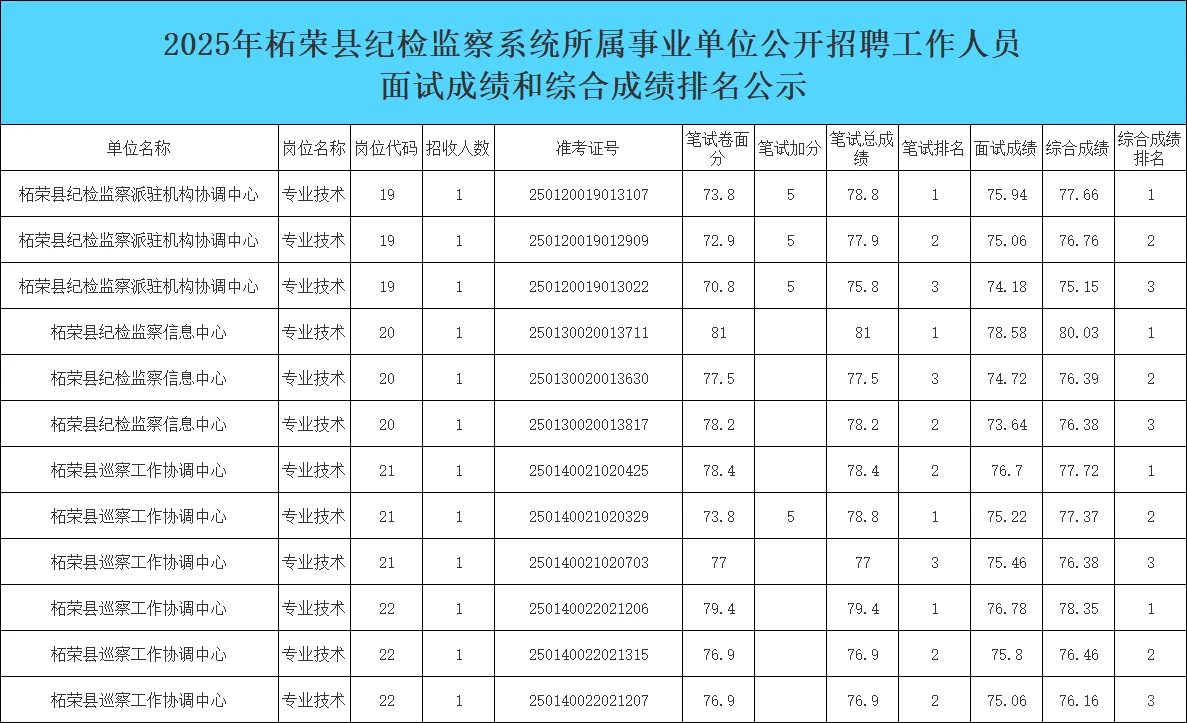85.58分！宁德纪检监察事业单位面试成绩