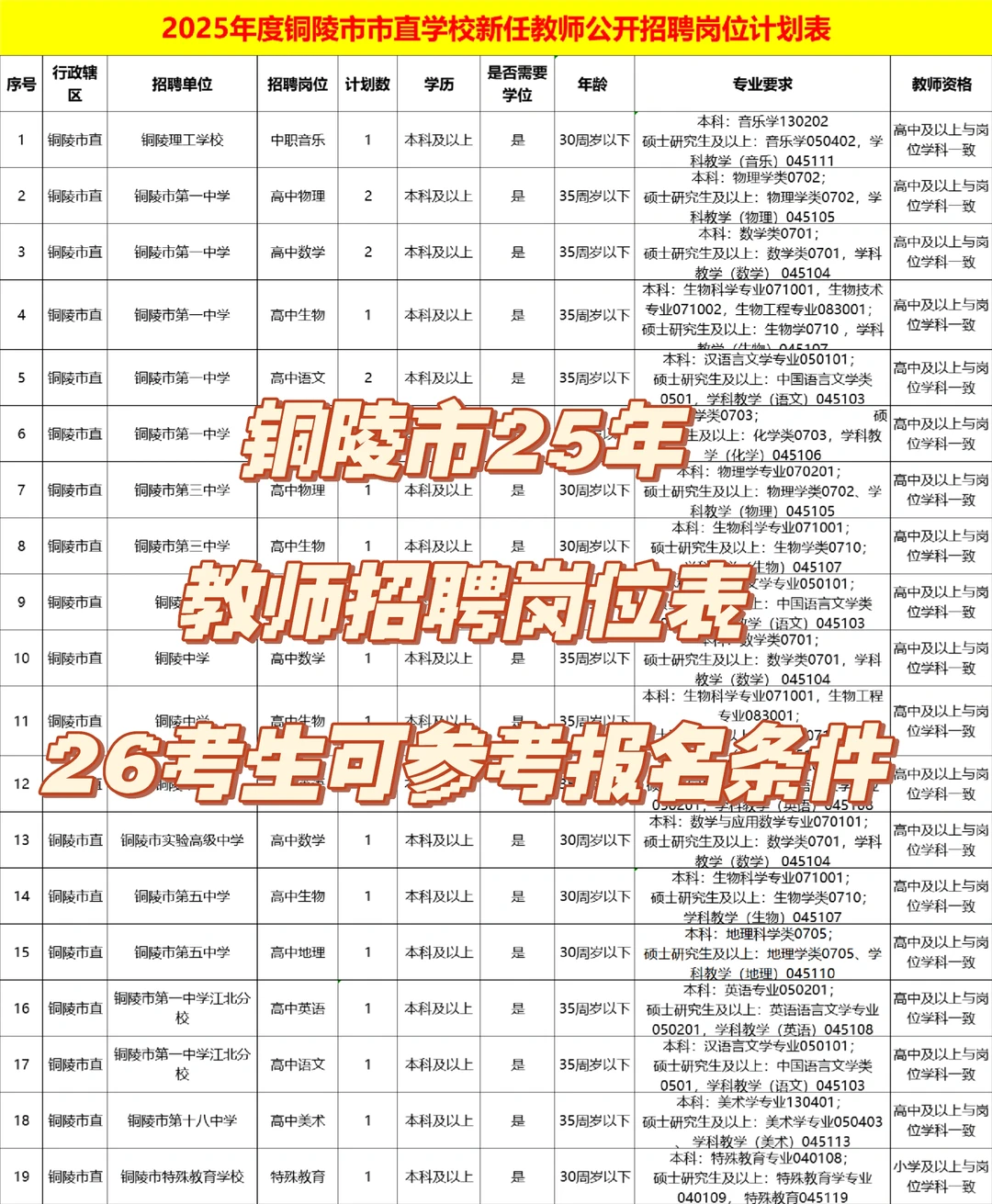 铜陵市25年教师招聘情况，岗位有点少