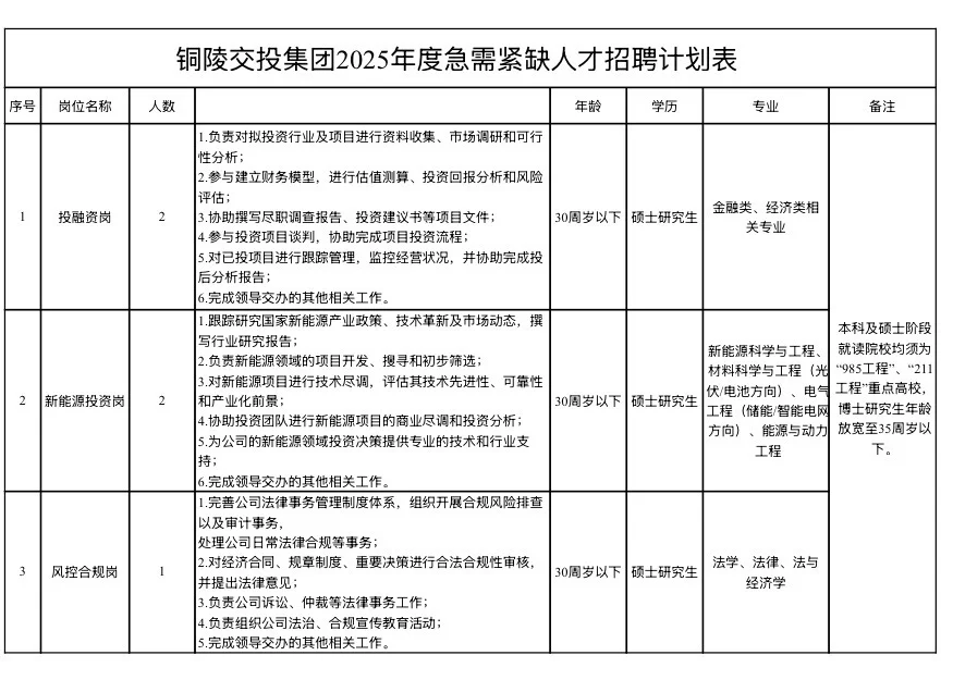 铜陵交投集团招5人