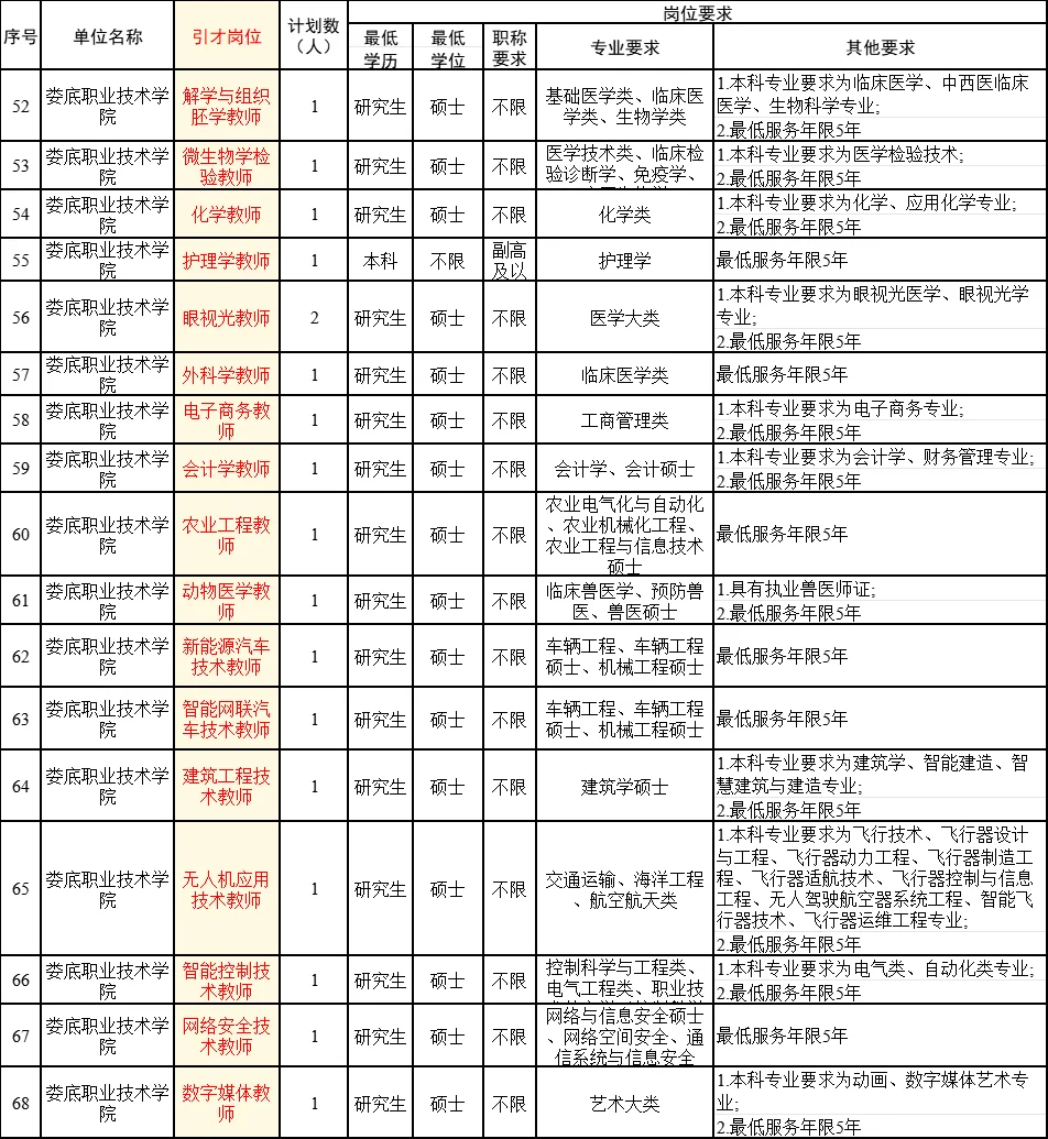 刚出！娄底市直招614人！17日报名！待遇好