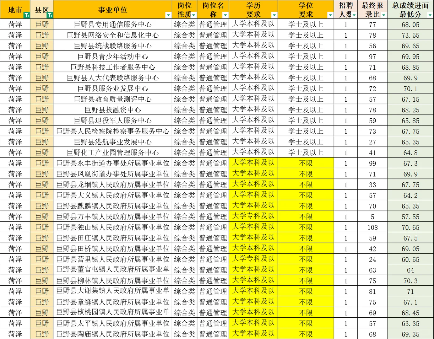 来来来~菏泽巨野县事业单位又可以报了