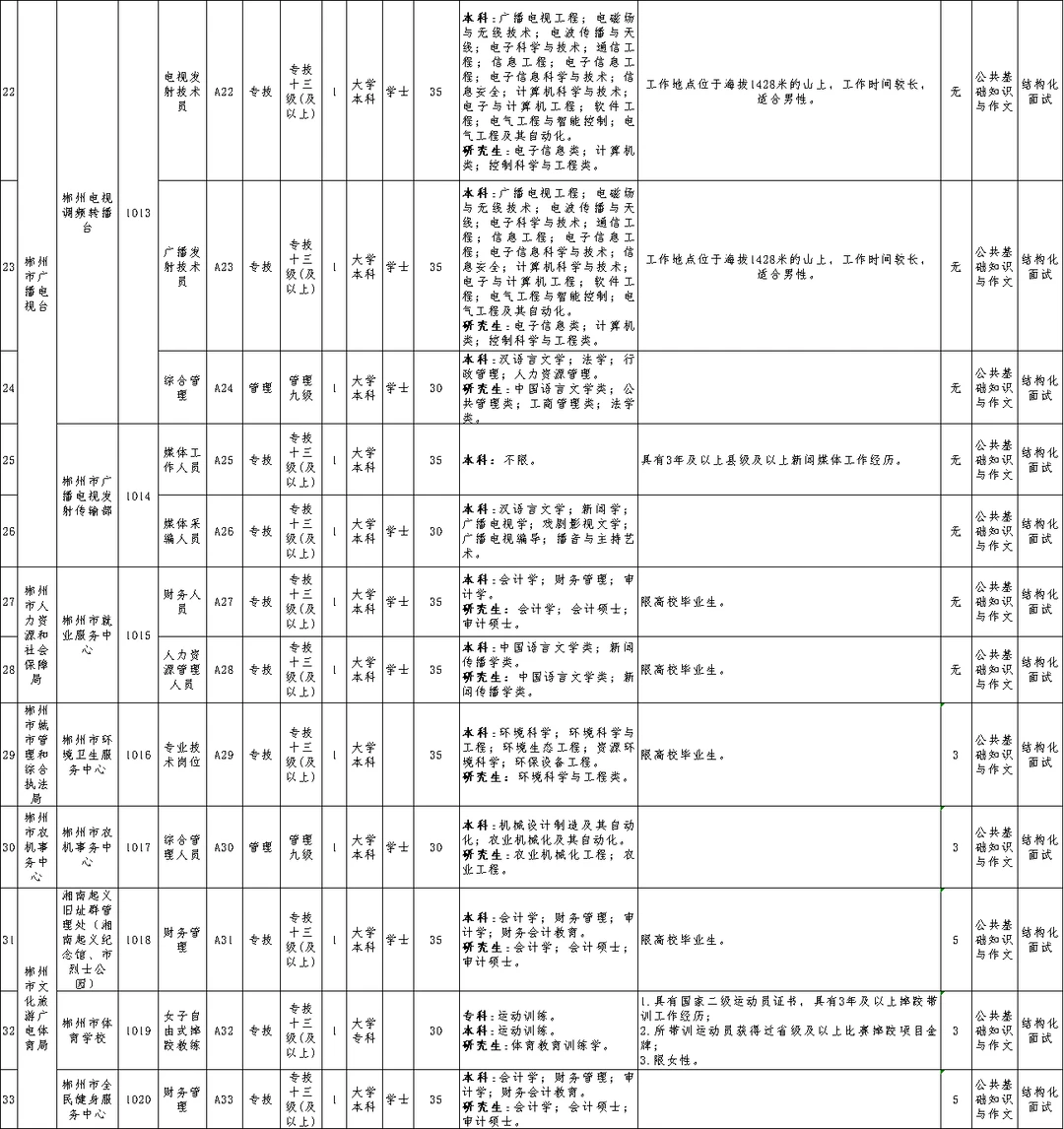 编制来袭！2025年郴州市直事业单位招59人