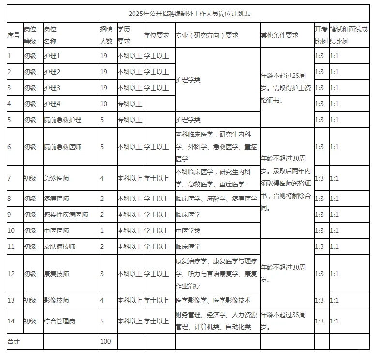 菏泽公立医院招100人，专科有岗，综合有岗