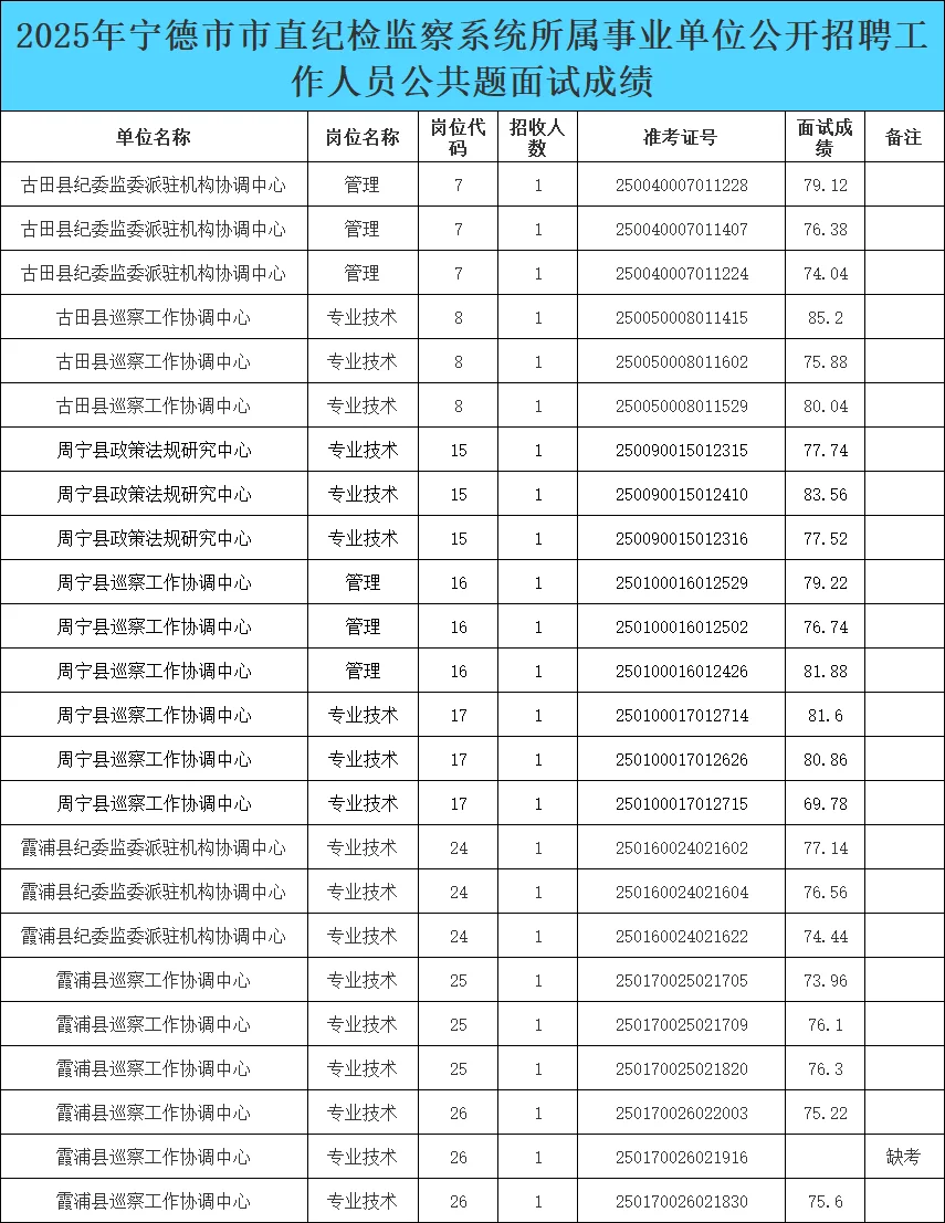 85.58分！宁德纪检监察事业单位面试成绩