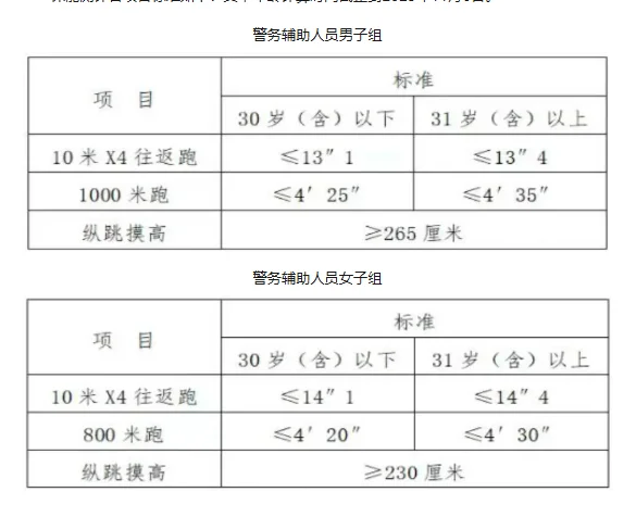 招125人！上饶市公安局广信分局招聘辅警
