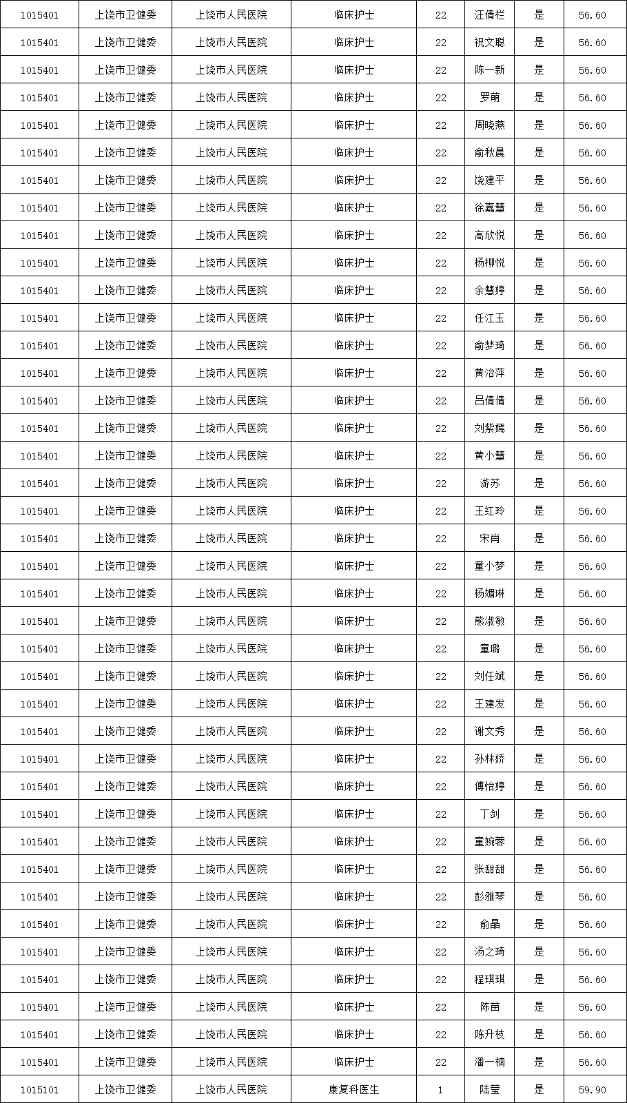 24年上饶市机关事业单位招聘编外入围名单