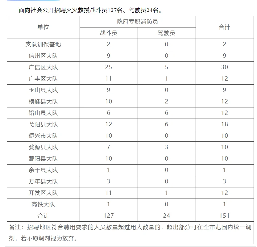 招聘151人！上饶市消防救援队招聘消防员