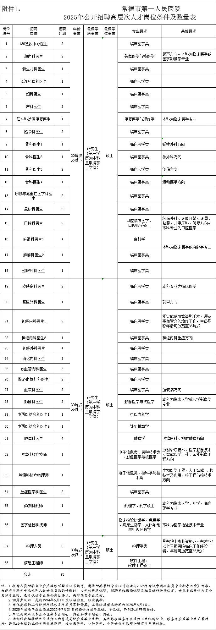 常德第一人民医院招～75人