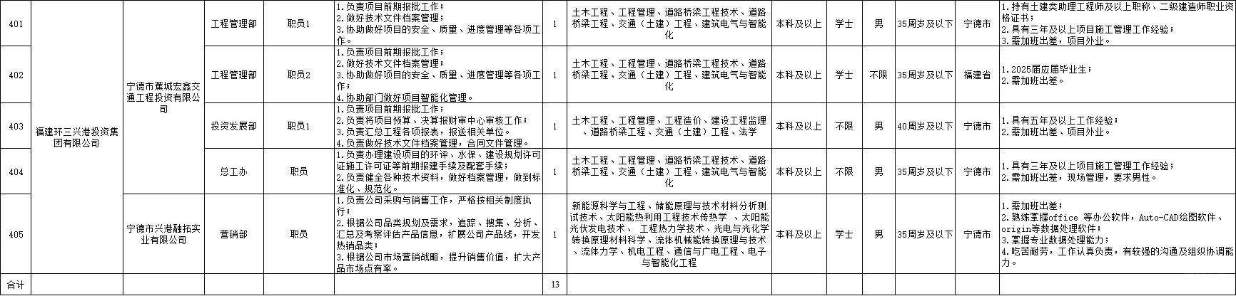 25年宁德蕉城区8家国企联合招聘13人公告！