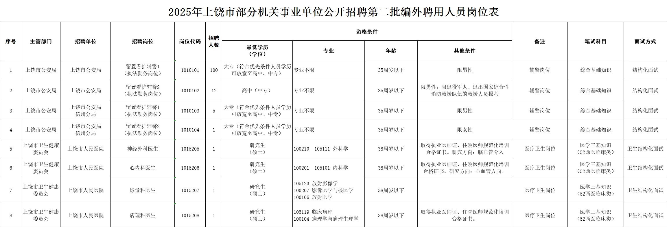 上饶市招聘辅警/医生122人