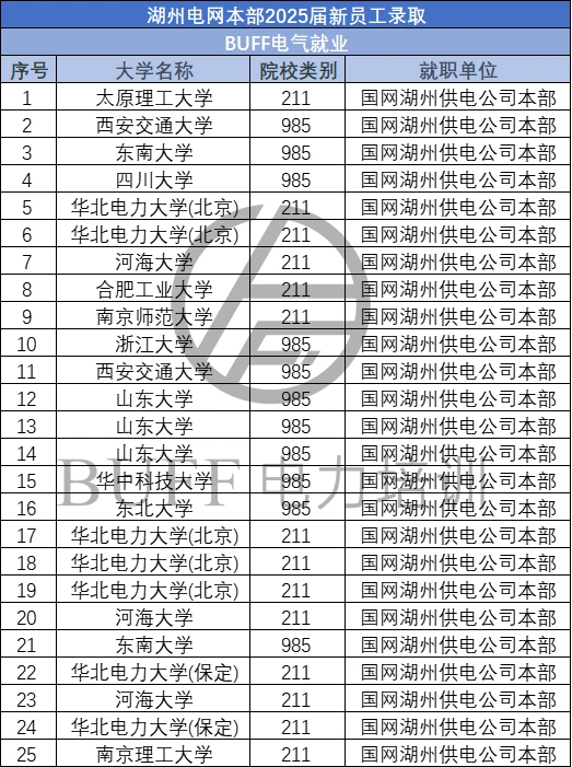25湖州电网市局录取新员工名单
