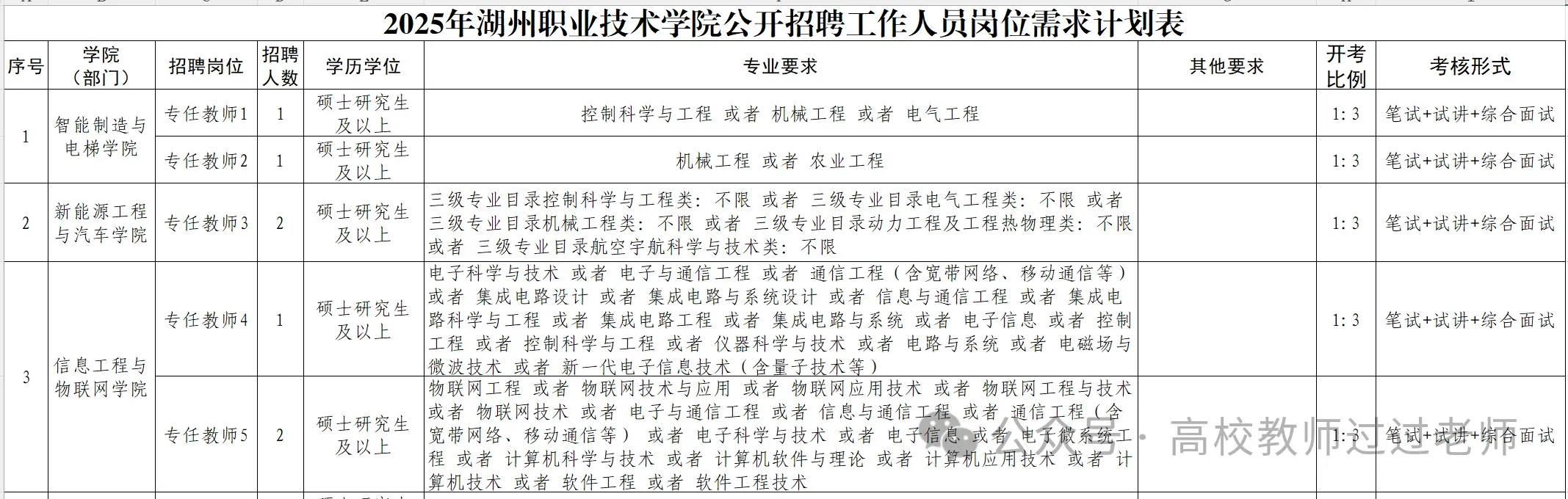 25年湖州职业技术学院招聘教师等公告