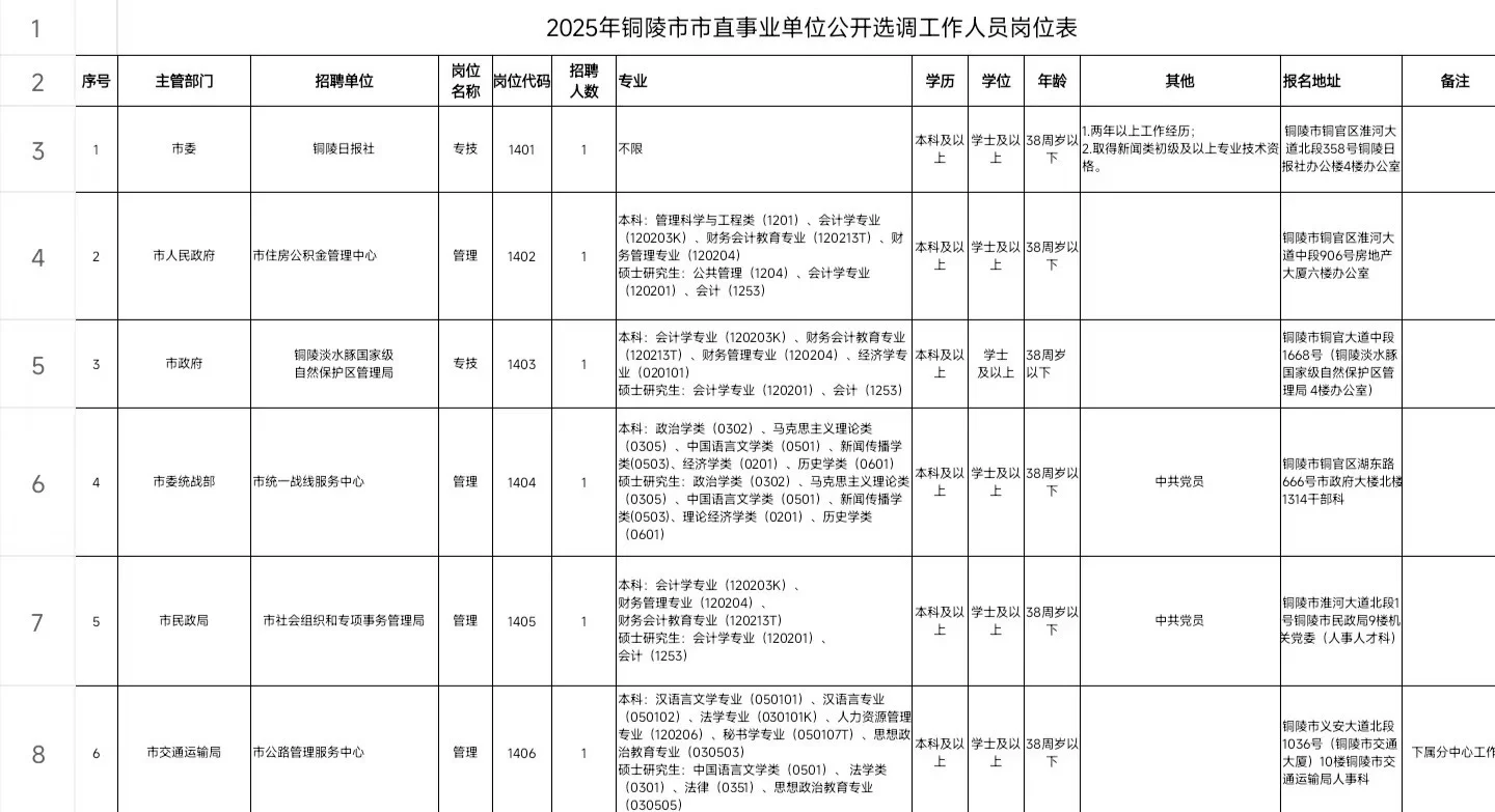 铜陵市市直事业单位公开选调工作人员8人
