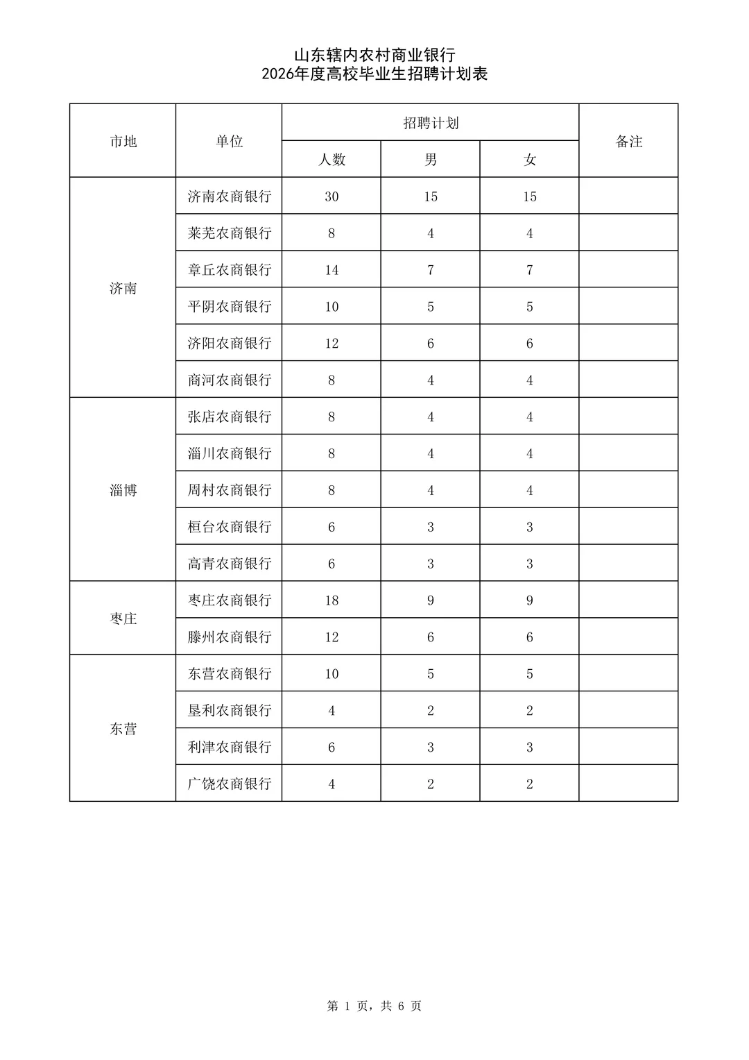 26年山东农村商业银行高校毕业生招聘996人