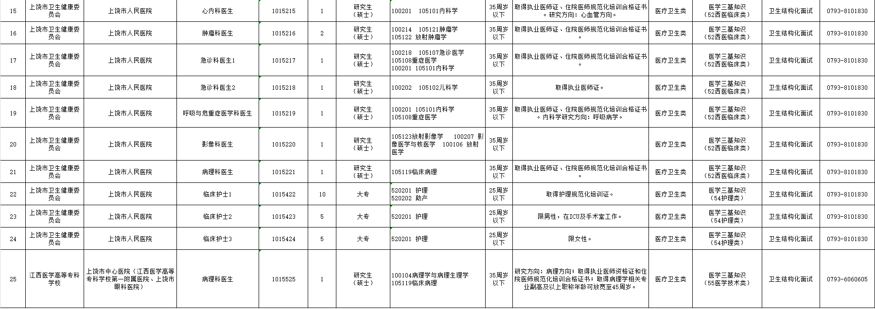 25年上饶市部分机关事业单位招50名编外人员