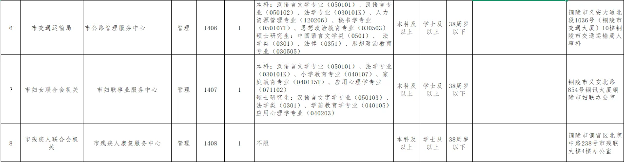铜陵在编宝子冲！市直事业单位选调8人！