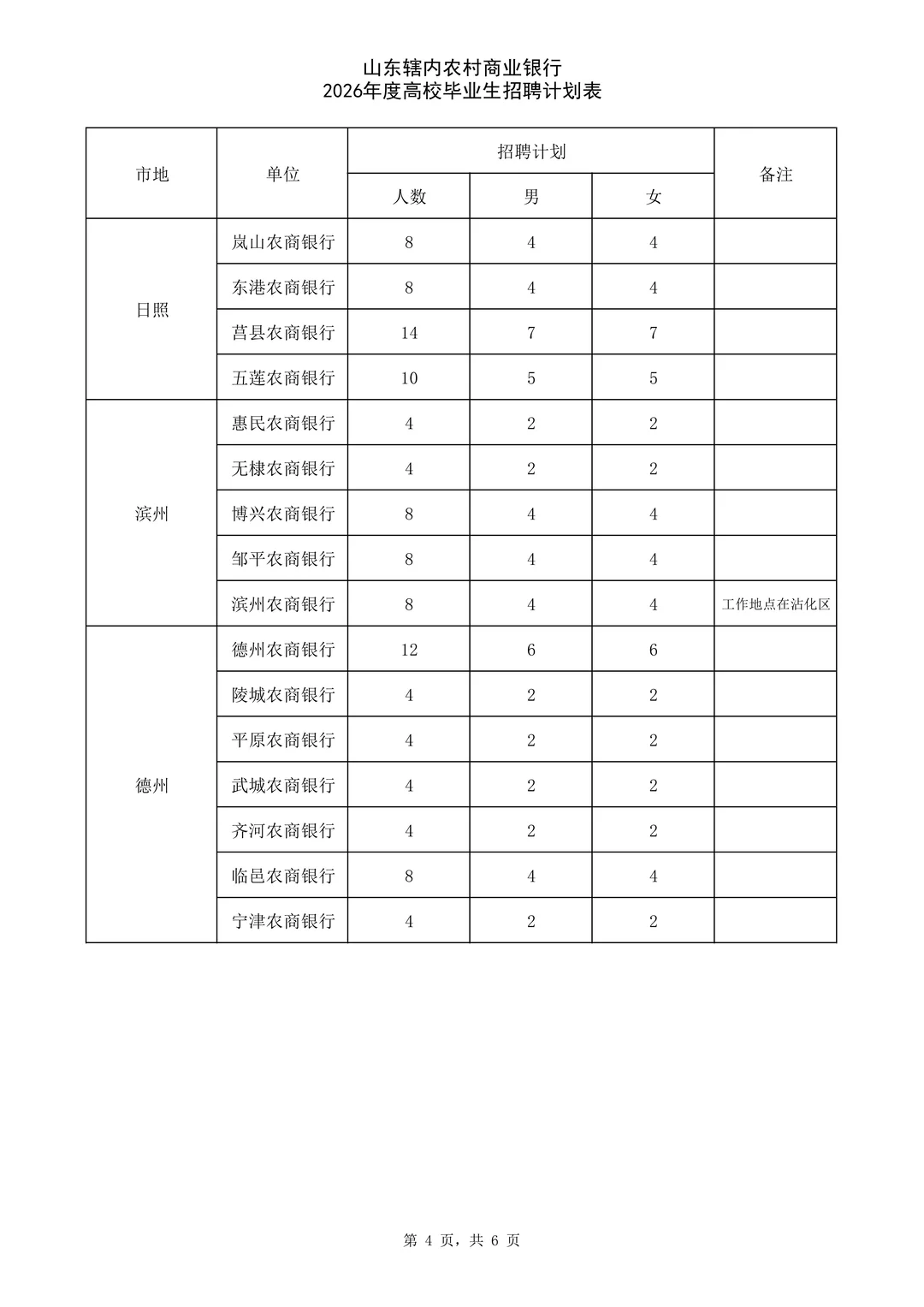 26年山东农村商业银行高校毕业生招聘996人