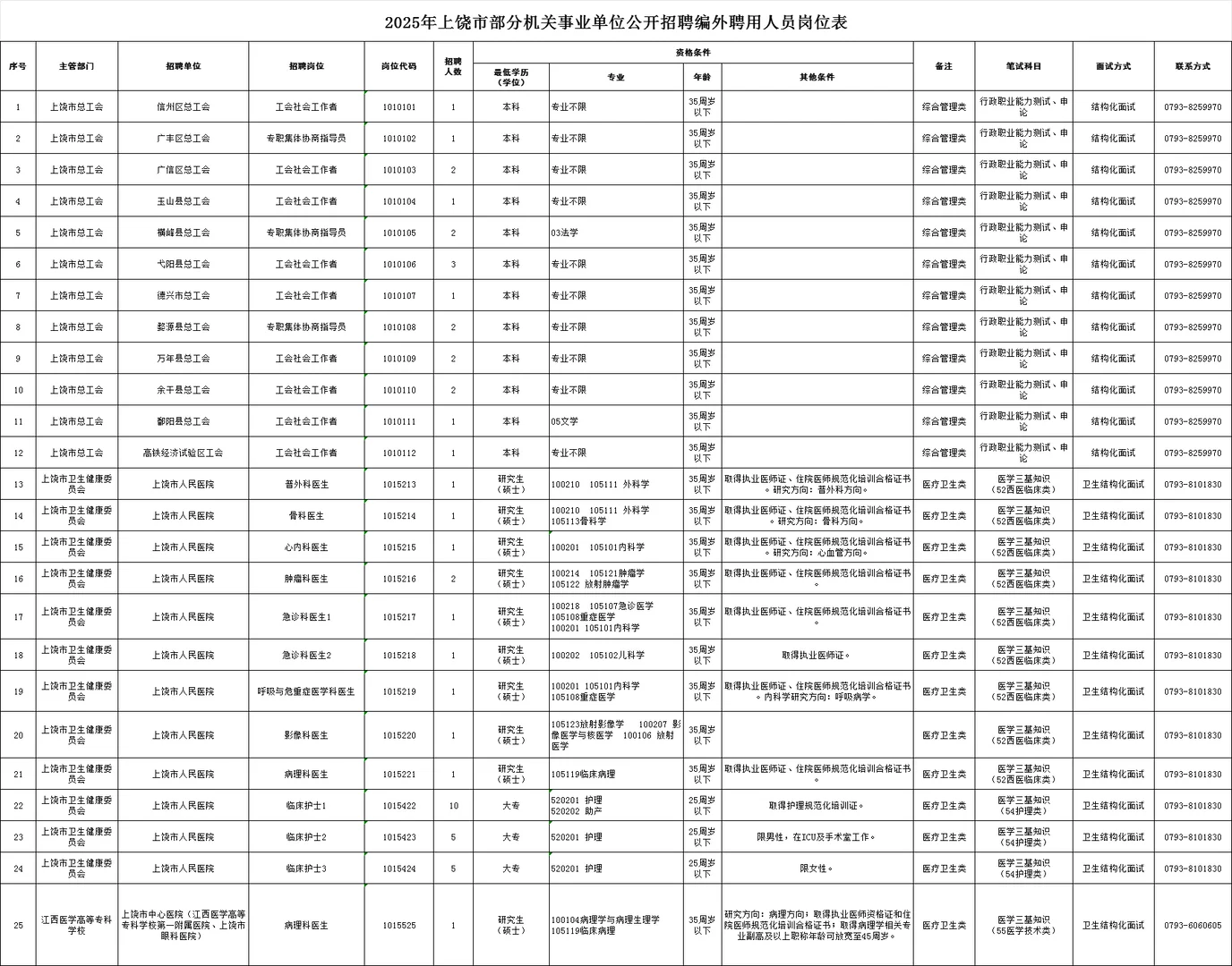 上饶市事业单位招聘编外人员50人