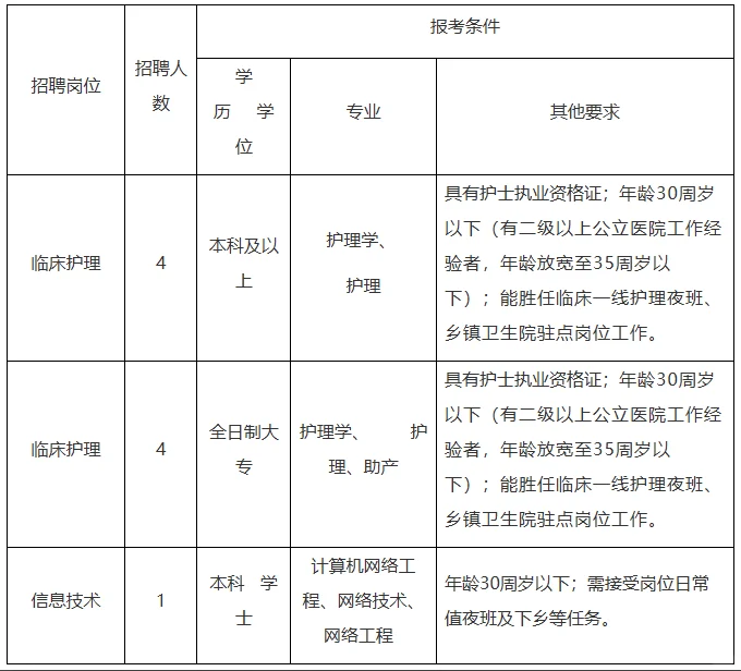 宁德人民医院招8人！护士