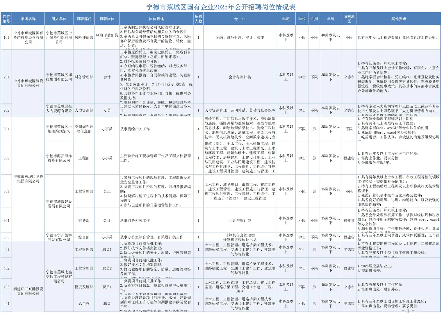 宁德国投招聘工作人员13名！