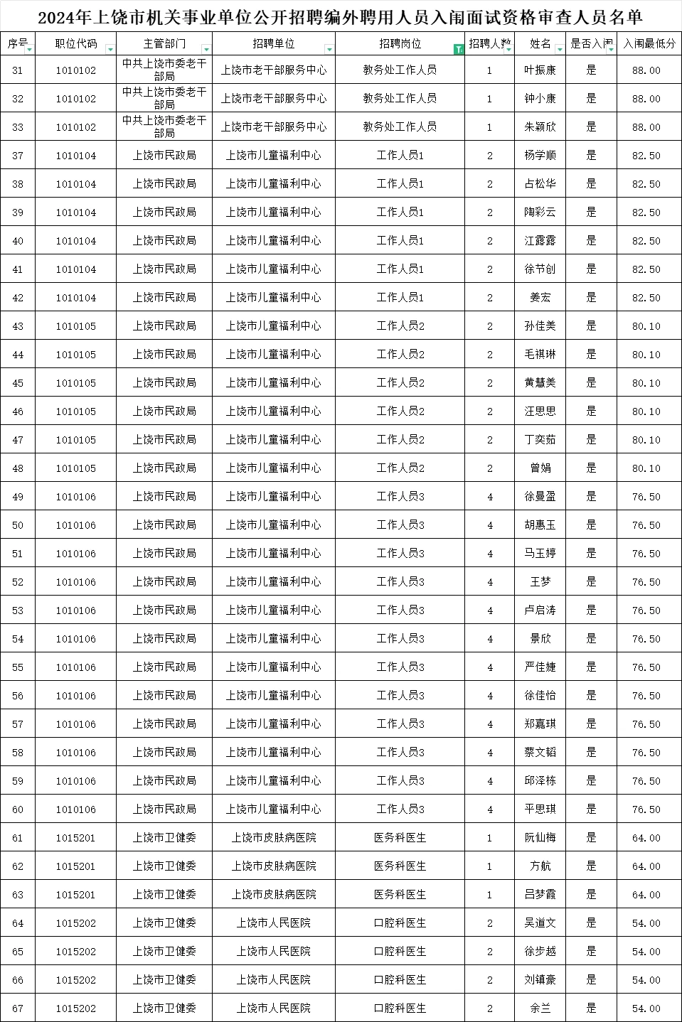 24年上饶市机关事业单位招聘编外入围名单