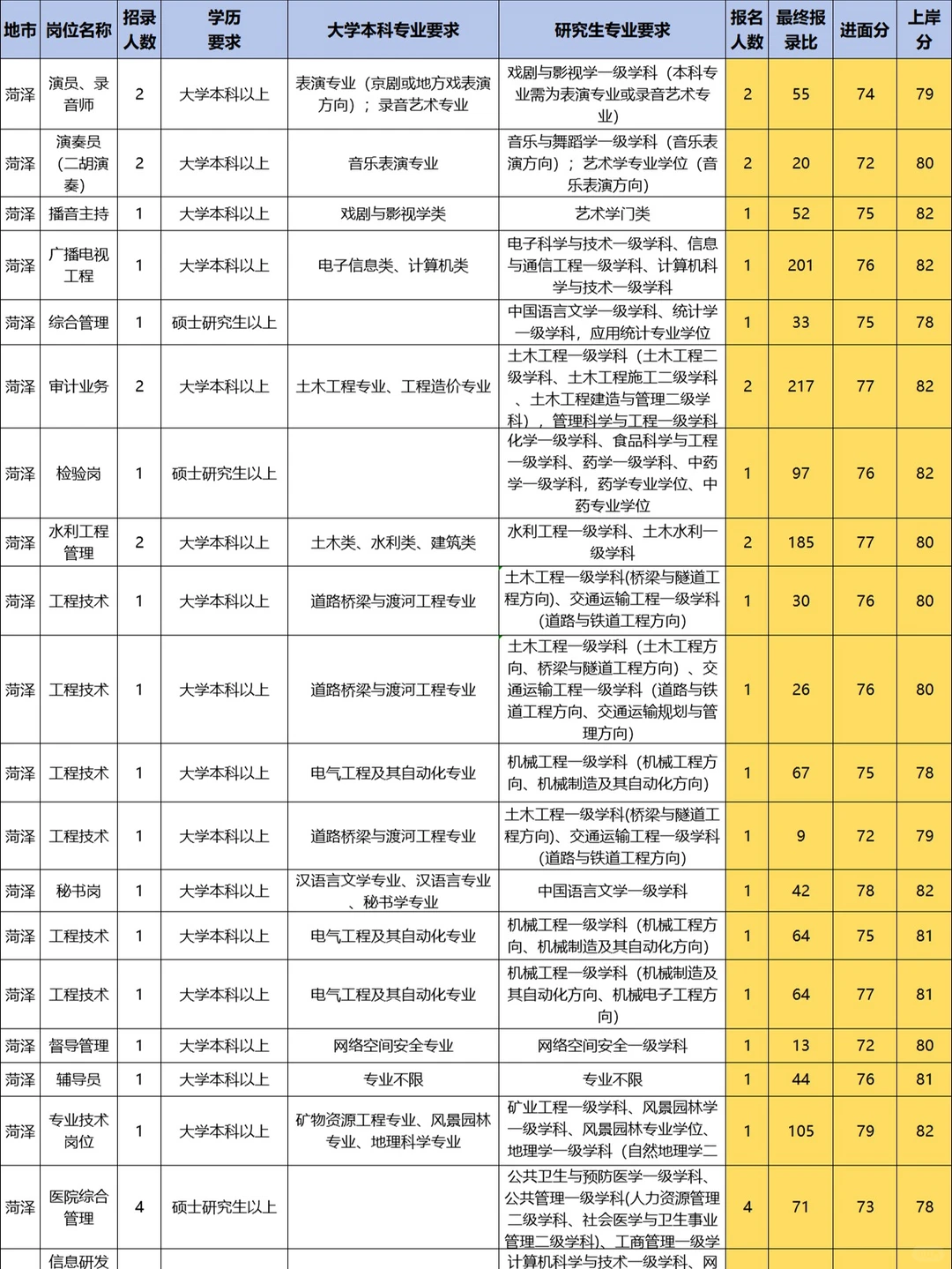 🔥2026山东事业编 | 菏泽岗位全解析