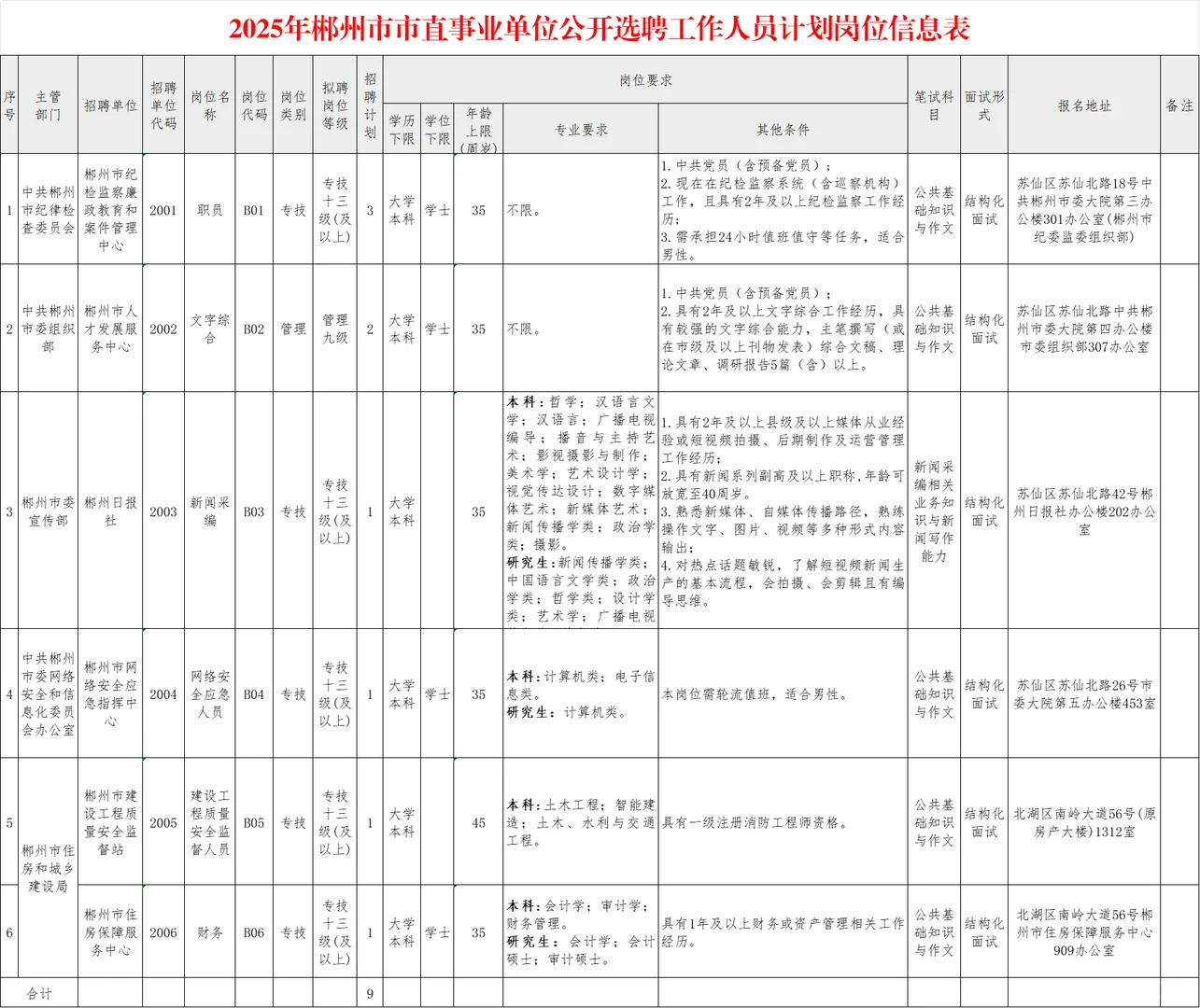 好岗位！25郴州市直事业单位选聘9人