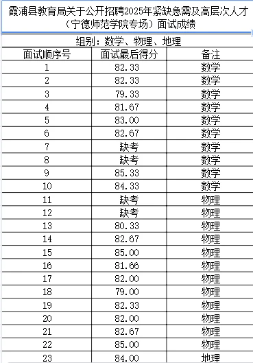考情分享‼️宁德霞浦优毕面试