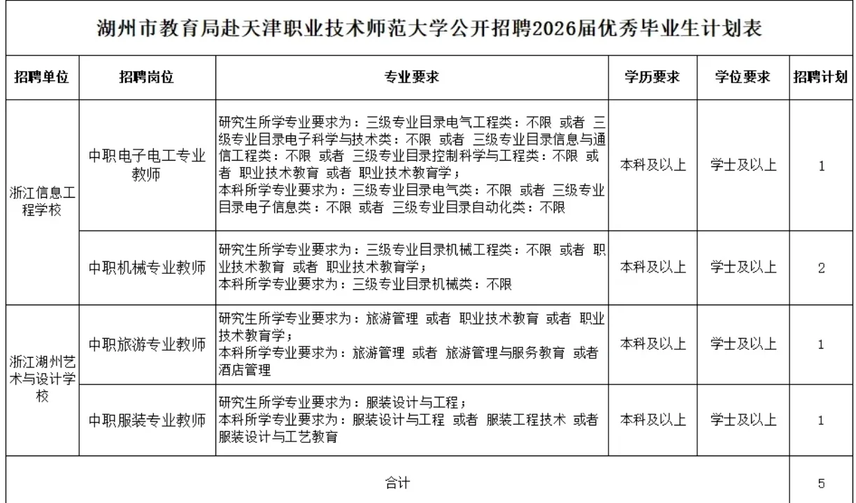 湖州中职赴天职师大校招教师5人-笔面可辅